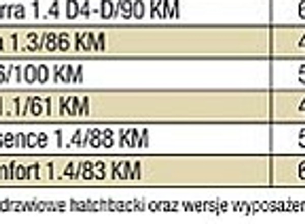 Octavia popularna, mimo iż droga