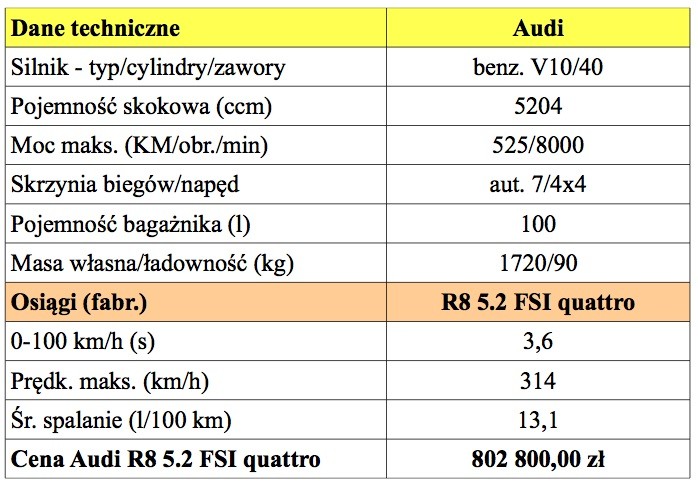 Jak jeździ 525-konne Audi R8?