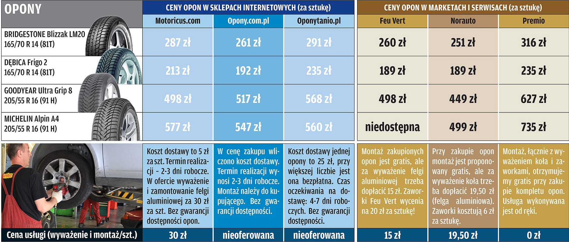 Gdzie tanio kupić opony? Internet: duży wybór, ale drogo