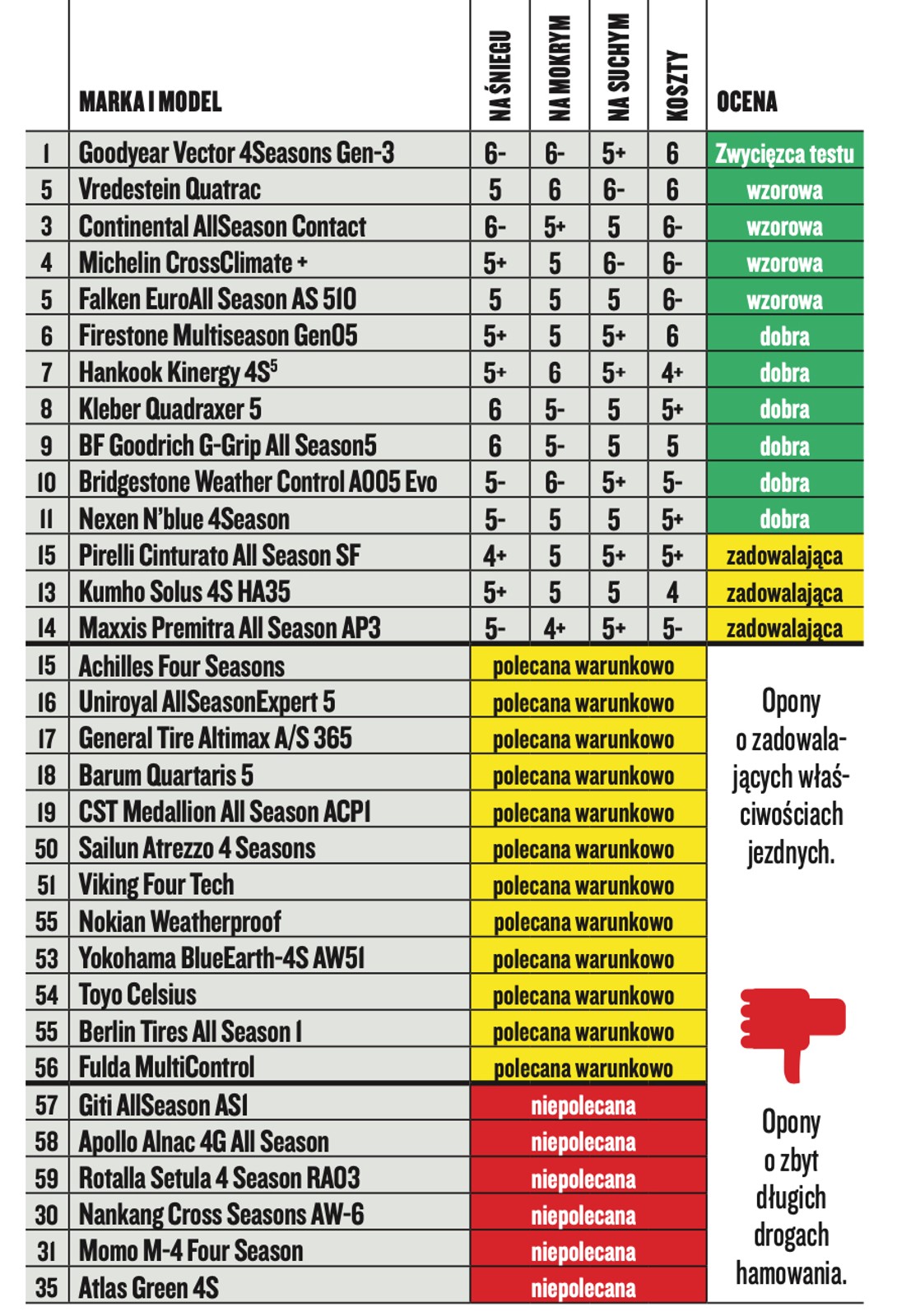 Najlepsze opony letnie i całoroczne 2020/2021