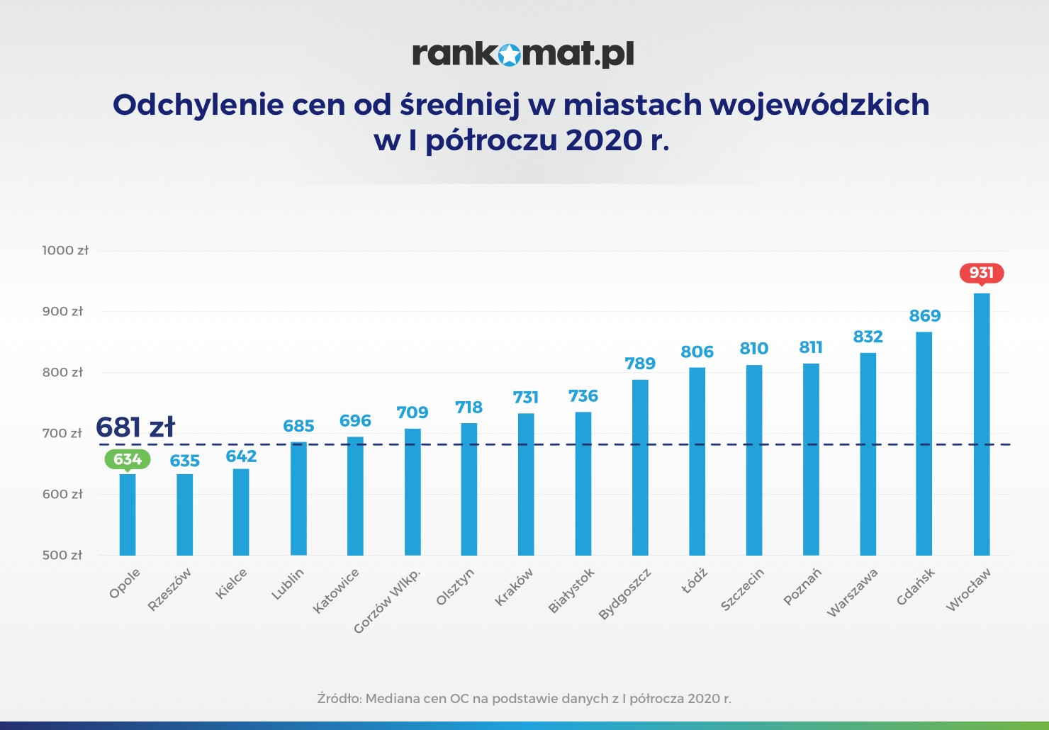 Odchylenie cen od średniej w miastach wojewódzkich w I półroczu 2020 r