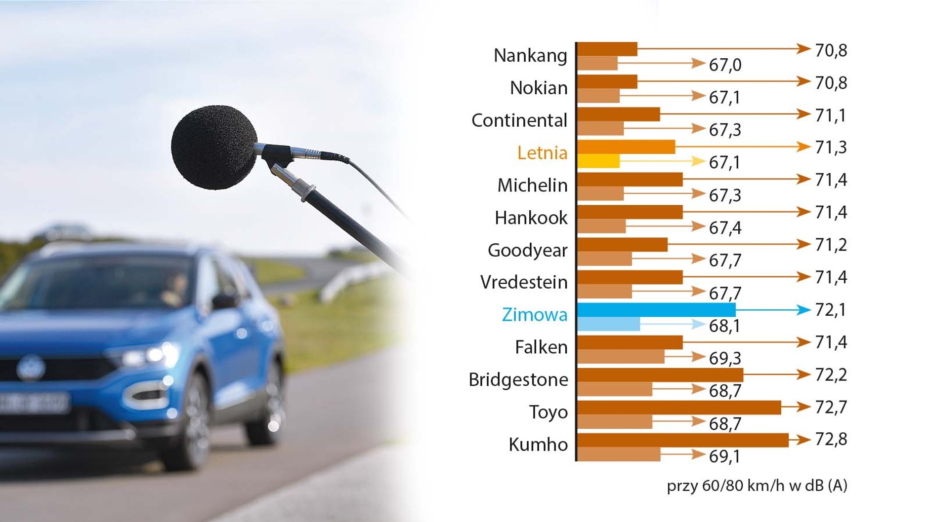 Test na suchej nawierzchni – poziom hałasu