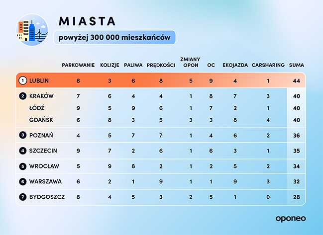 Ranking miast przyjaznych dla kierowców