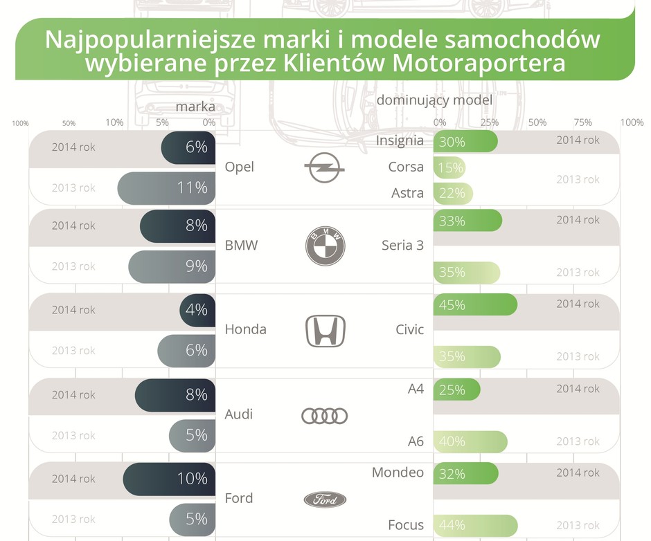 Najpopularniejsze marki i modele