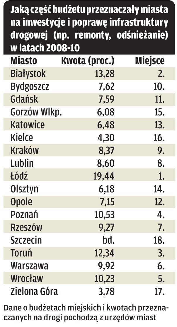 Które miasta są przyjazne kierowcom?