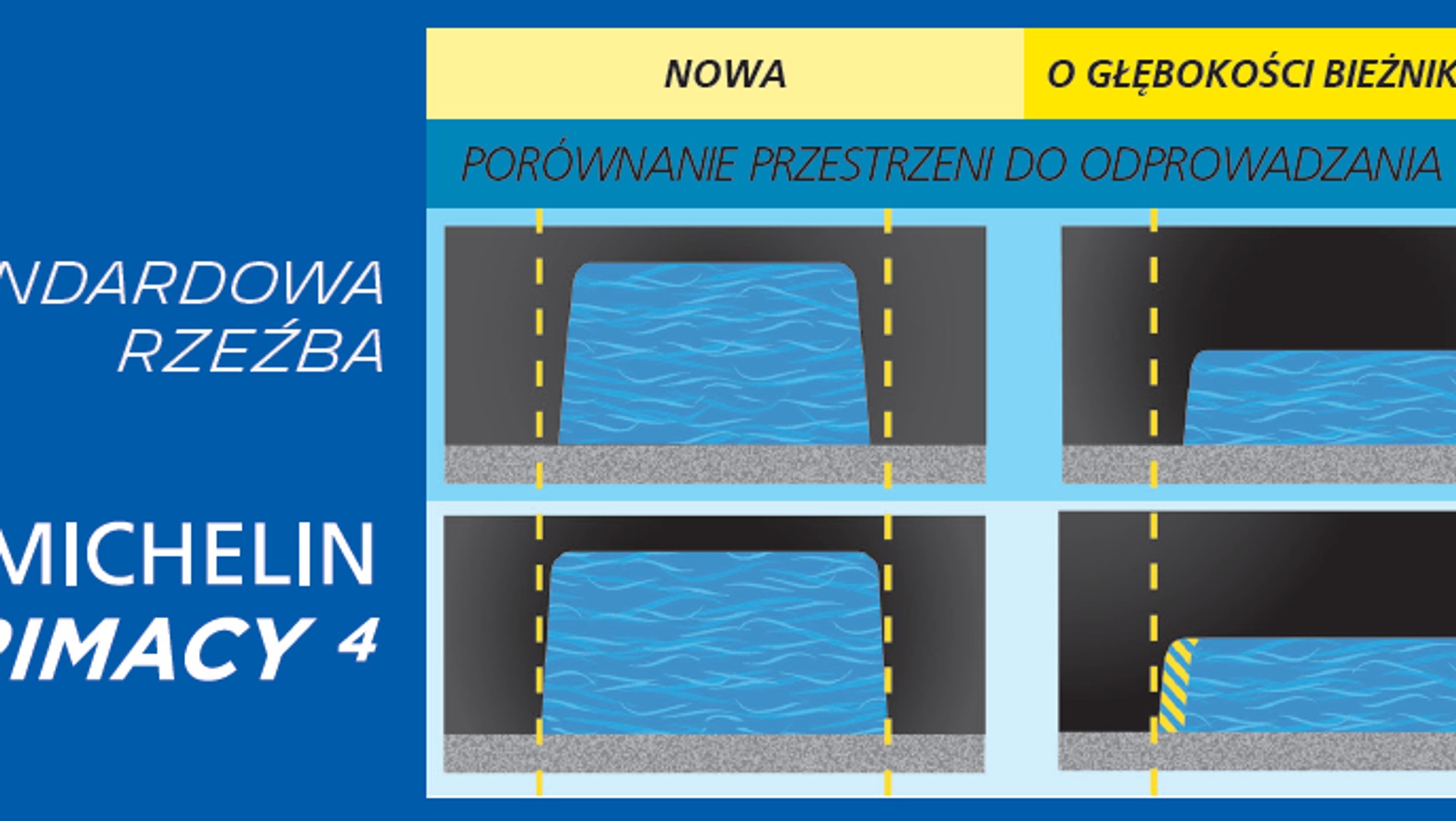 Michelin Primacy 4 - odprowadzanie wody