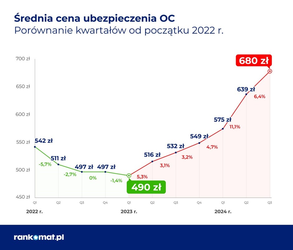 Ceny polis OC w Polsce
