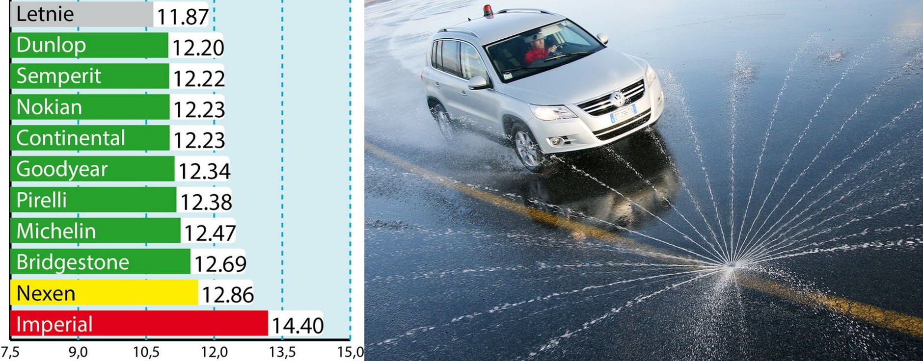 Woda: jazda po okregu (średni czas okrążenia w s)