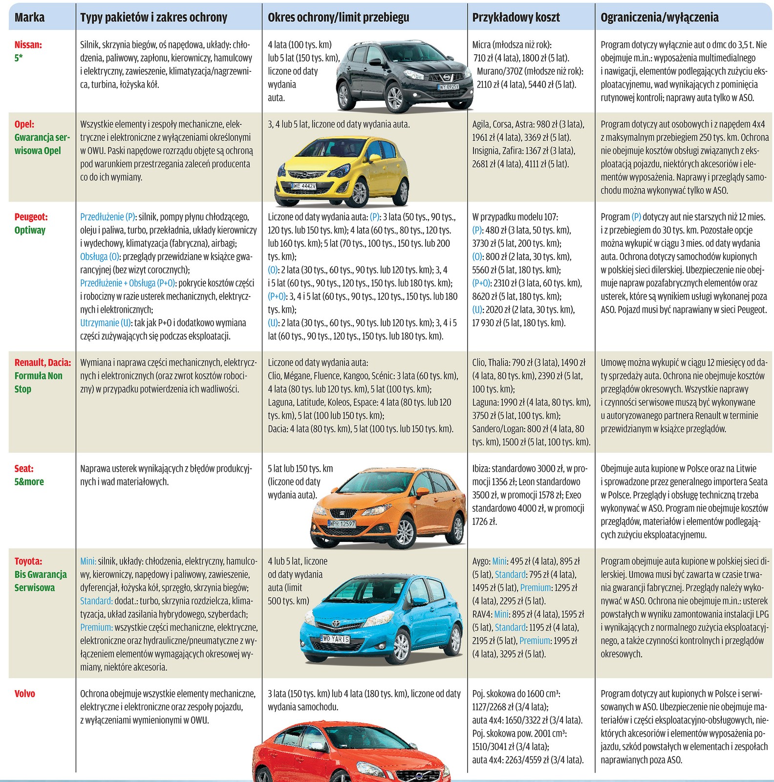 Sprawdziliśmy, czy warto przedłużyć gwarancję