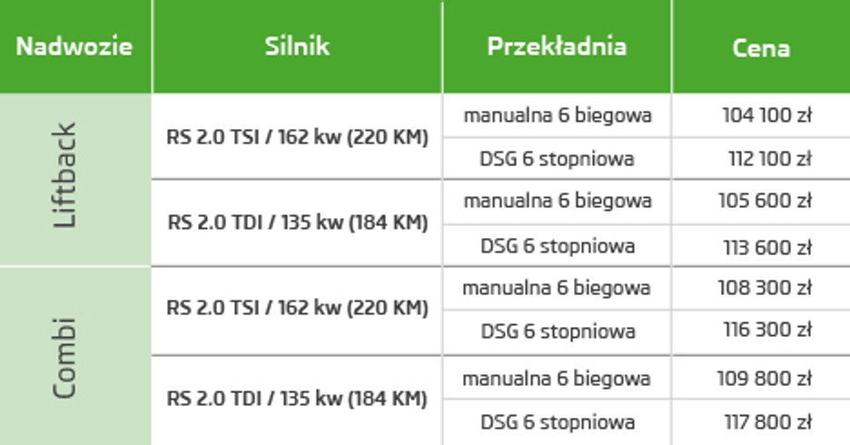 Najmocniejsza w historii Octavia RS - polskie ceny