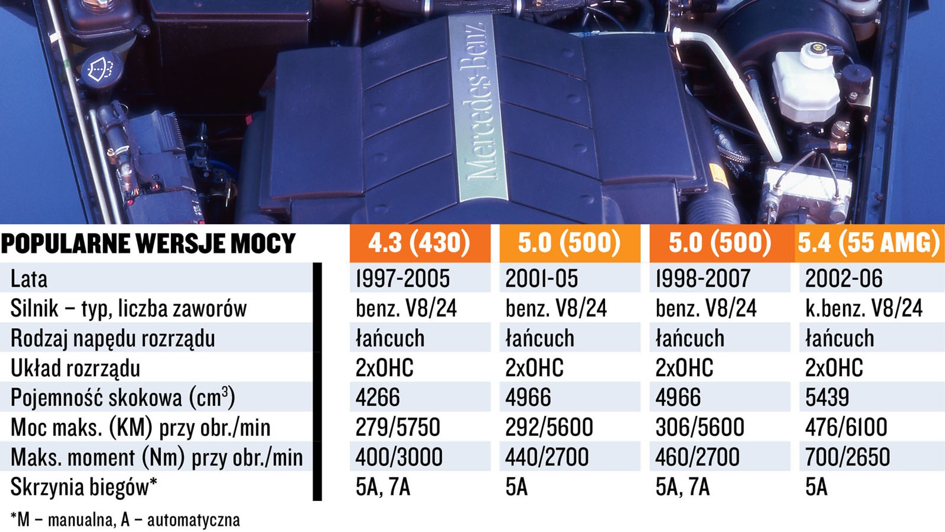 Silniki 4.3-5.4 (M113) - dane techniczne i koszty