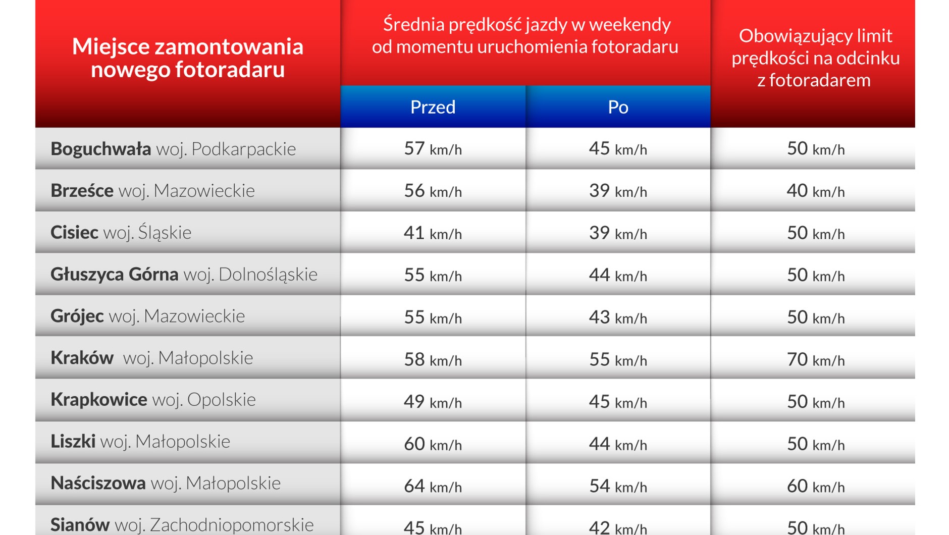 Nowe fotoradary na polskich drogach. Październik 2021 r.