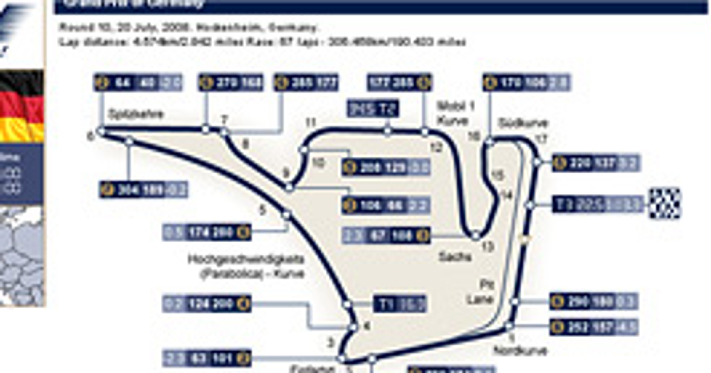 Grand Prix Niemiec 2008: historia i harmonogram czasowy