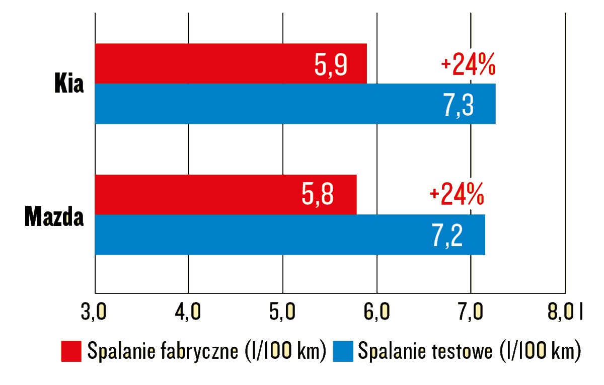 Kia-Ceed-Mazda-3-Test-Spalania