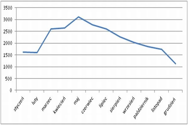 Kabriolety w 2012 - wykres