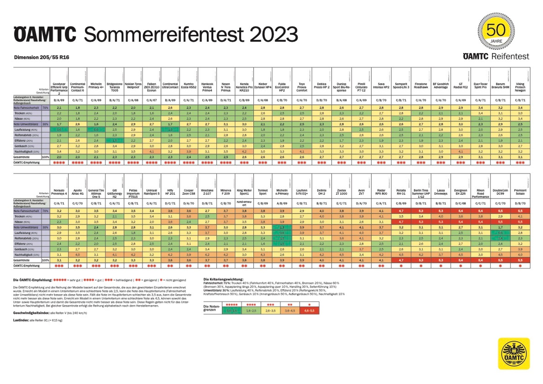 wyniki testu opon ADAC/ÖAMT
