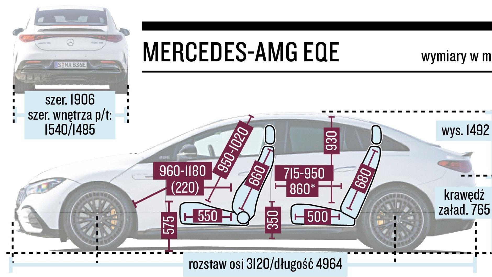 Mercedes-AMG EQE (I, 2022) - efekt takiego rozstawu osi może być tylko jeden: cud przestronności w kabinie! Tylko z tyłu nad głowami będzie ciasno.