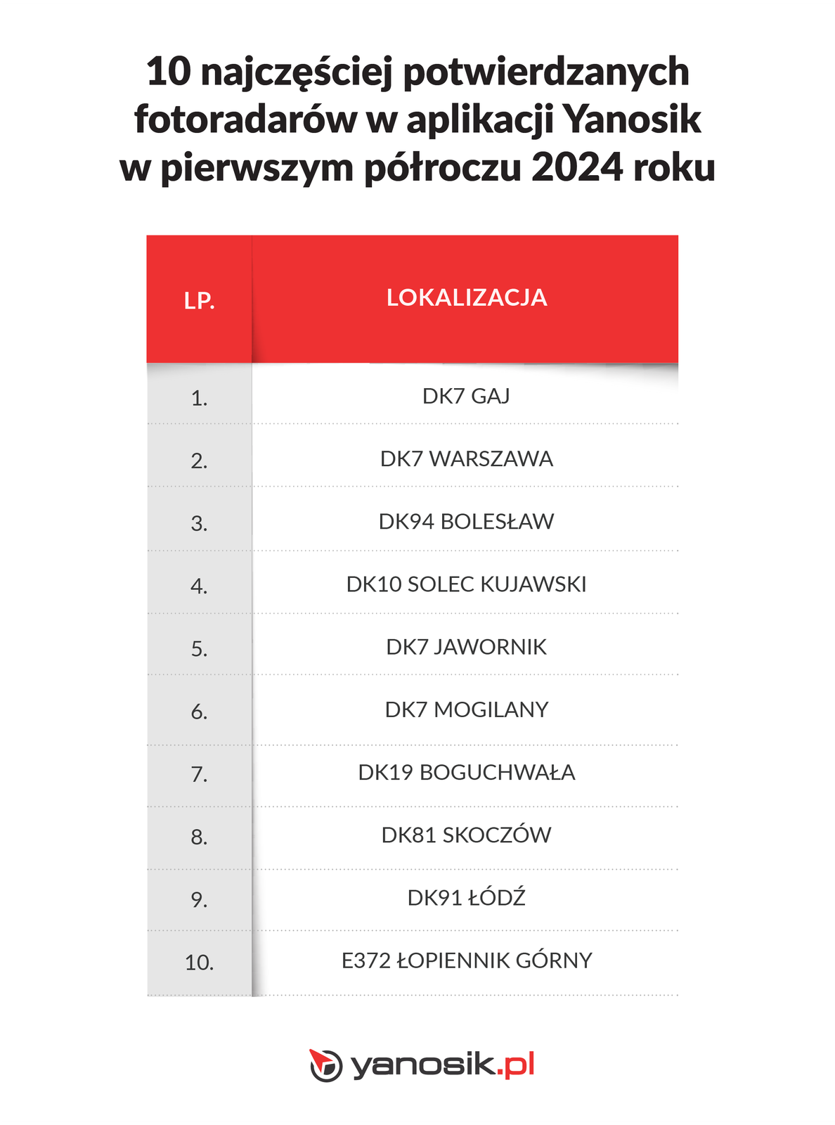 Najczęściej zgłaszane przez kierowców fotoradary (2024 r.)
