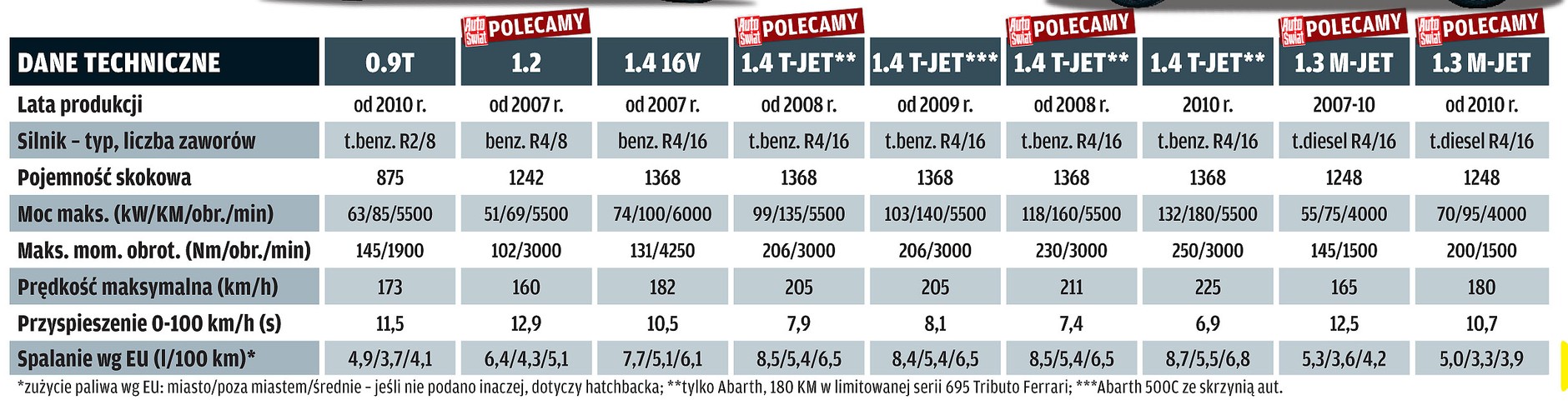 Czy warto kupić używanego Fiata 500?