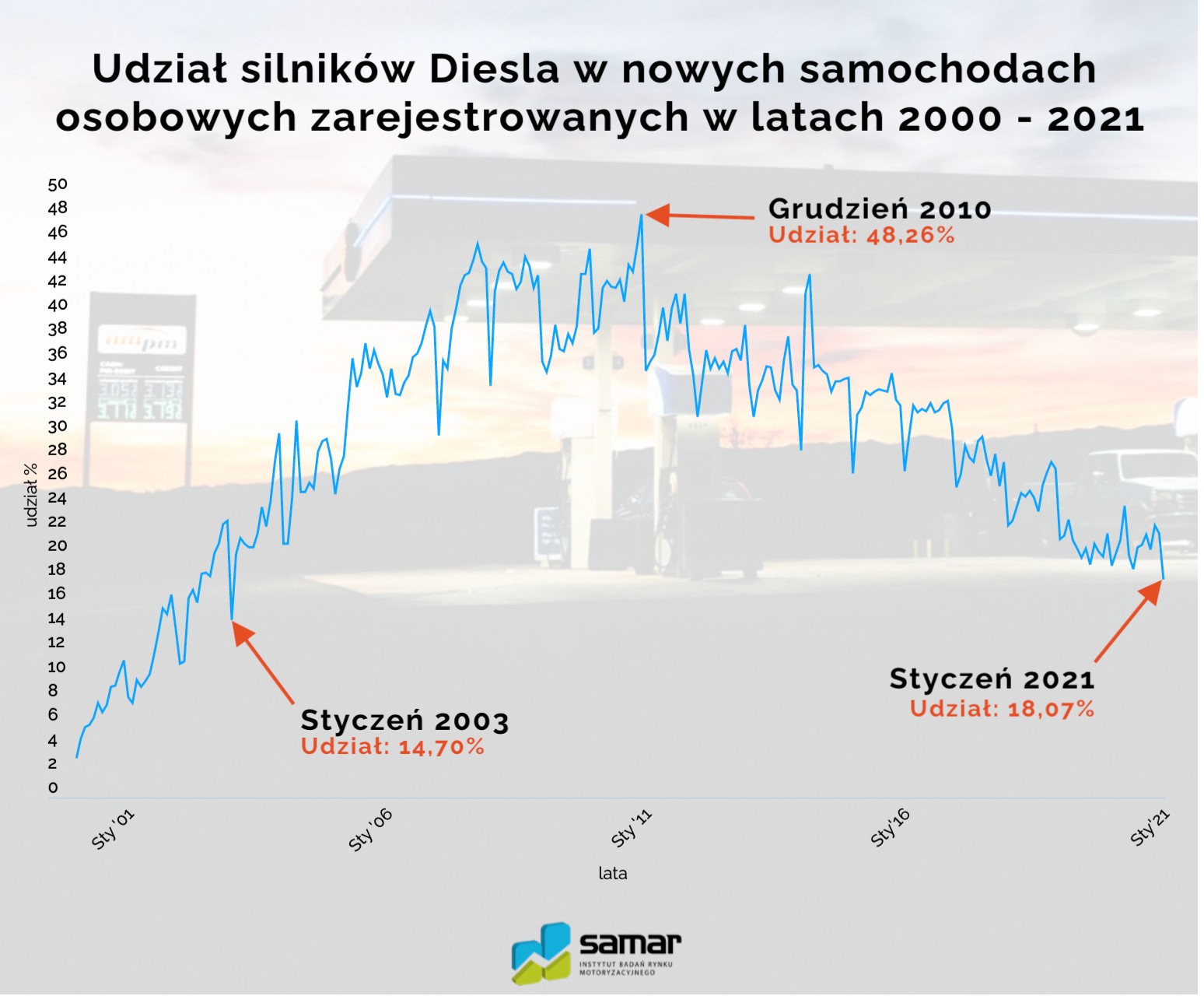 Sprzedaż nowych aut w Polsce – udział napędów dieslowskich