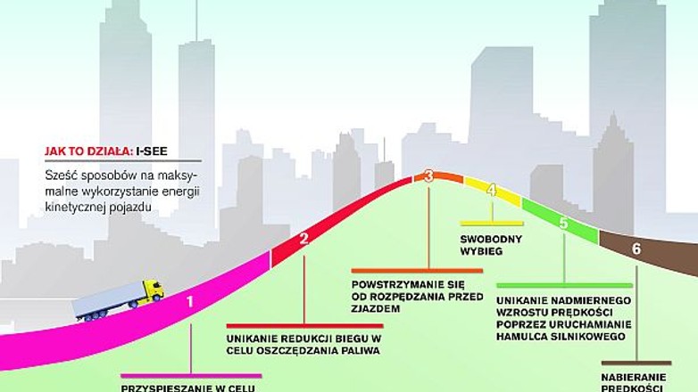 Volvo Trucks - system I-See