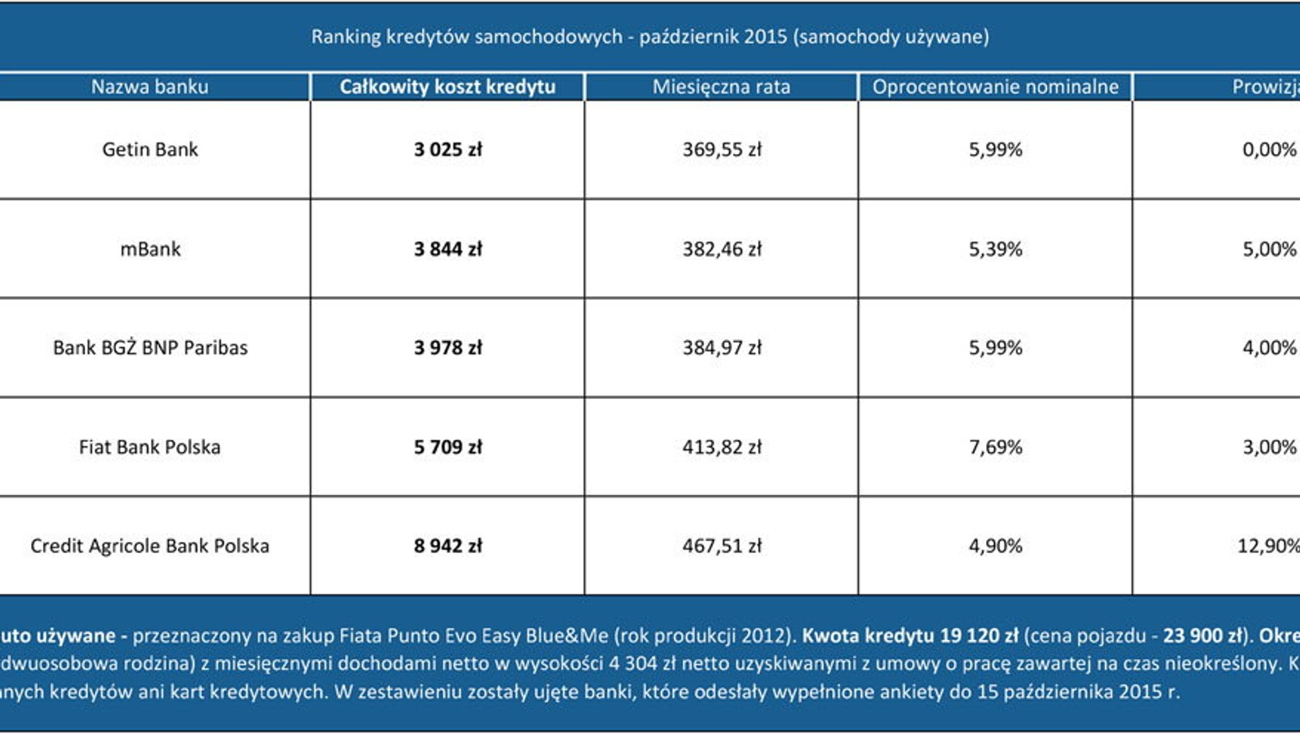 Kredyty samochodowe (październik 2015) - samochody używane