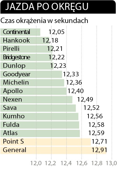 Test opon letnich | Już wiemy, które opony warto kupić