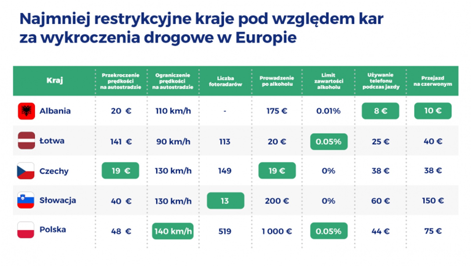 Najmniej restrykcyjne kraje pod względem kar