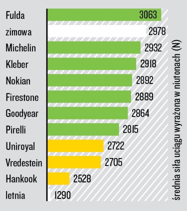 Test opon całorocznych 205/55 R 16 - trakcja na śniegu
