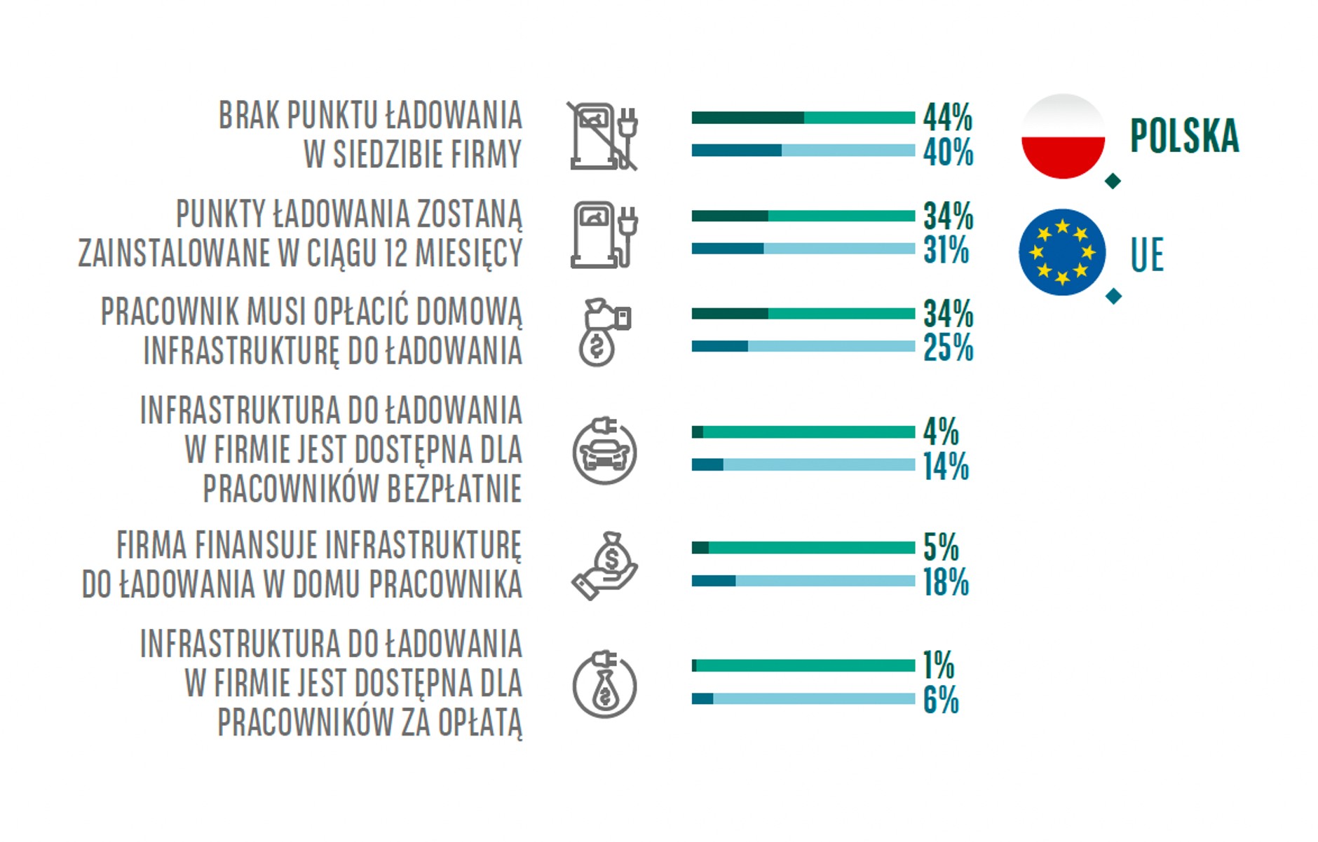 Punkty ładowania samochodów elektrycznych w firmach