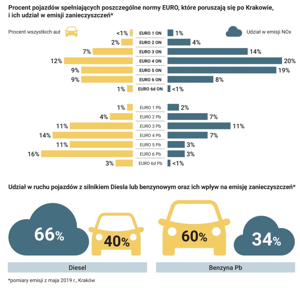 Procent pojazdów poruszających się po Krakowie