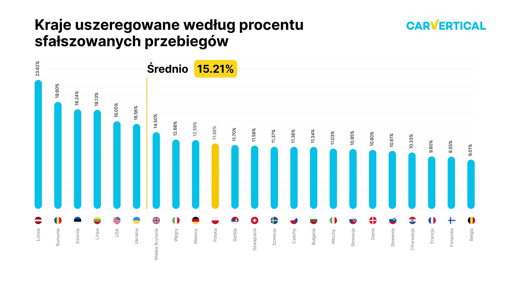 Kraje uszeregowane według procentu sfałszowanego przebiegu