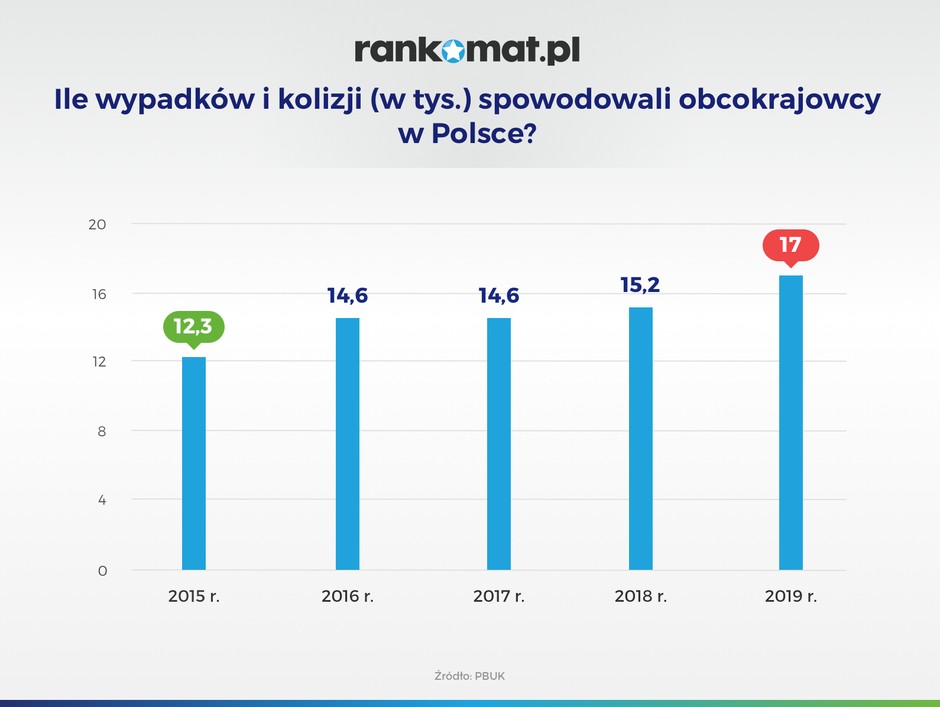 Wypadki i kolizje spowodowane przez obcokrajowców w Polsce