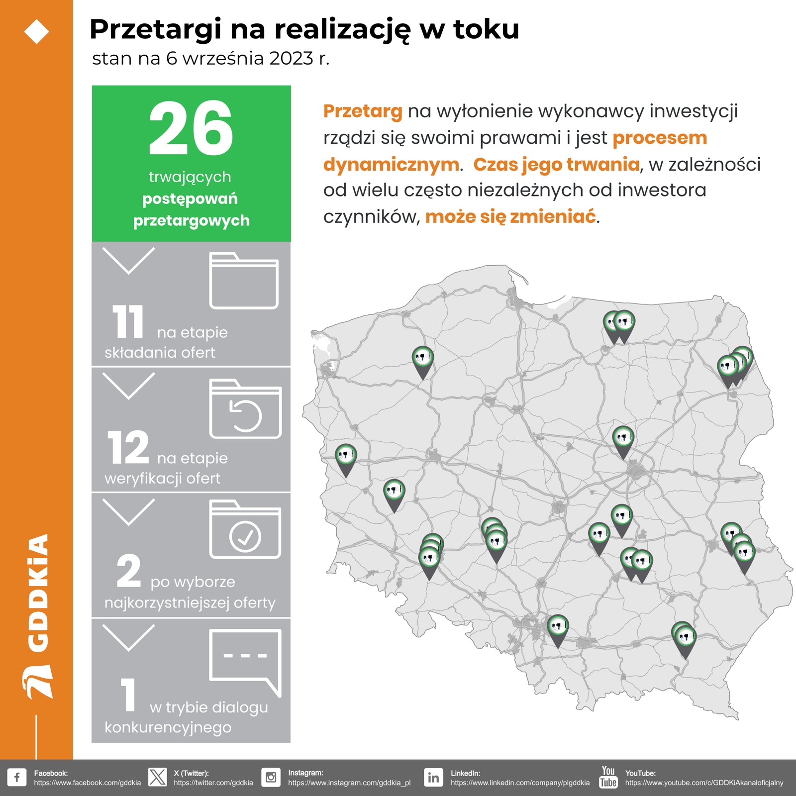 Przetargi w toku - stan na 6 września 2023 r.