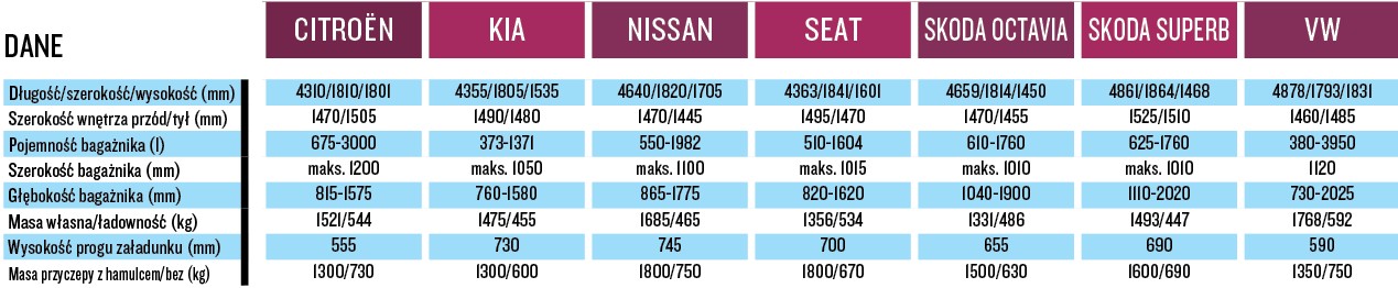 Auta rodzinne - przestrzeń