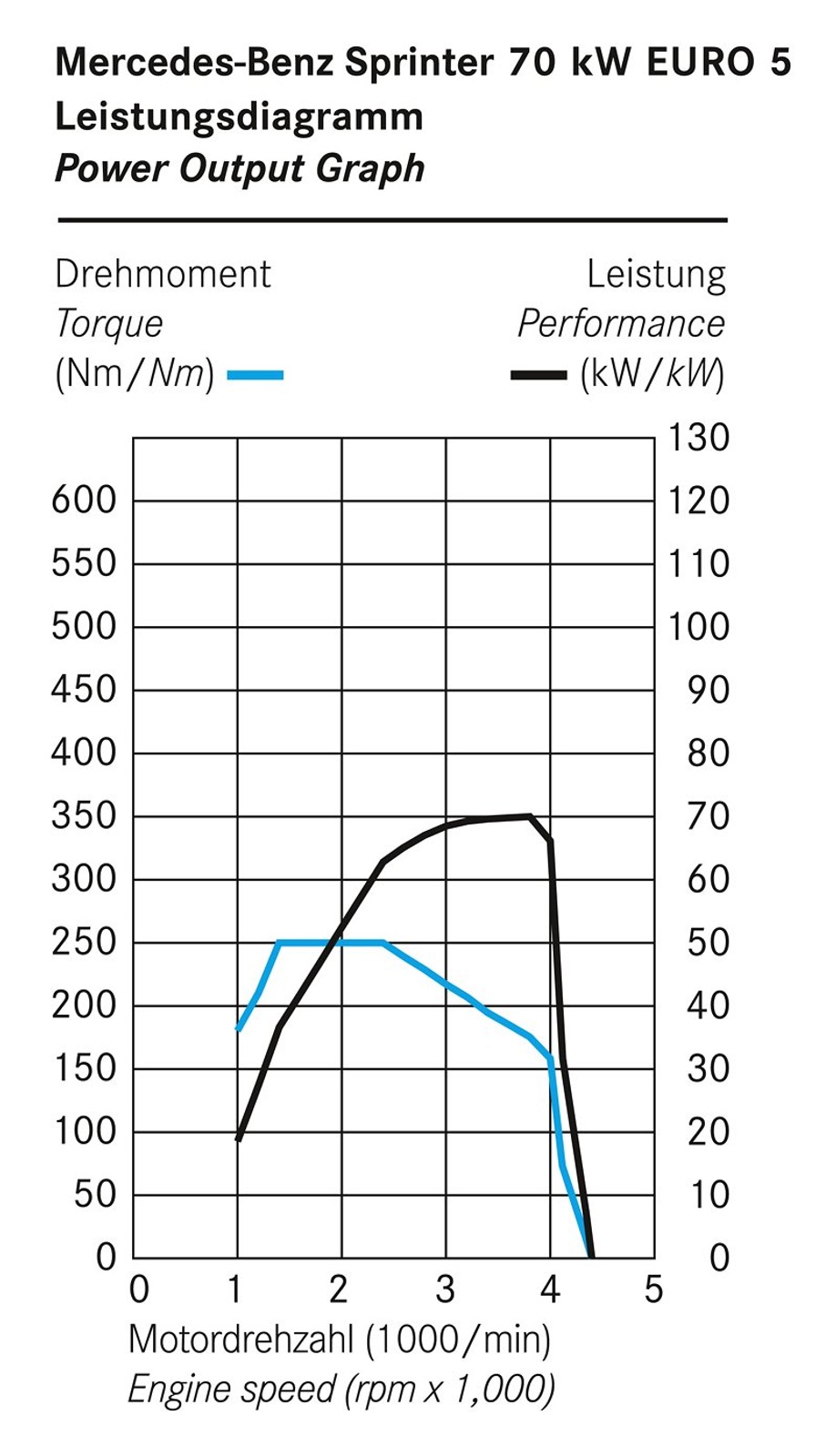 Mercedes-Benz Sprinter: Nové motory splňující Euro 5