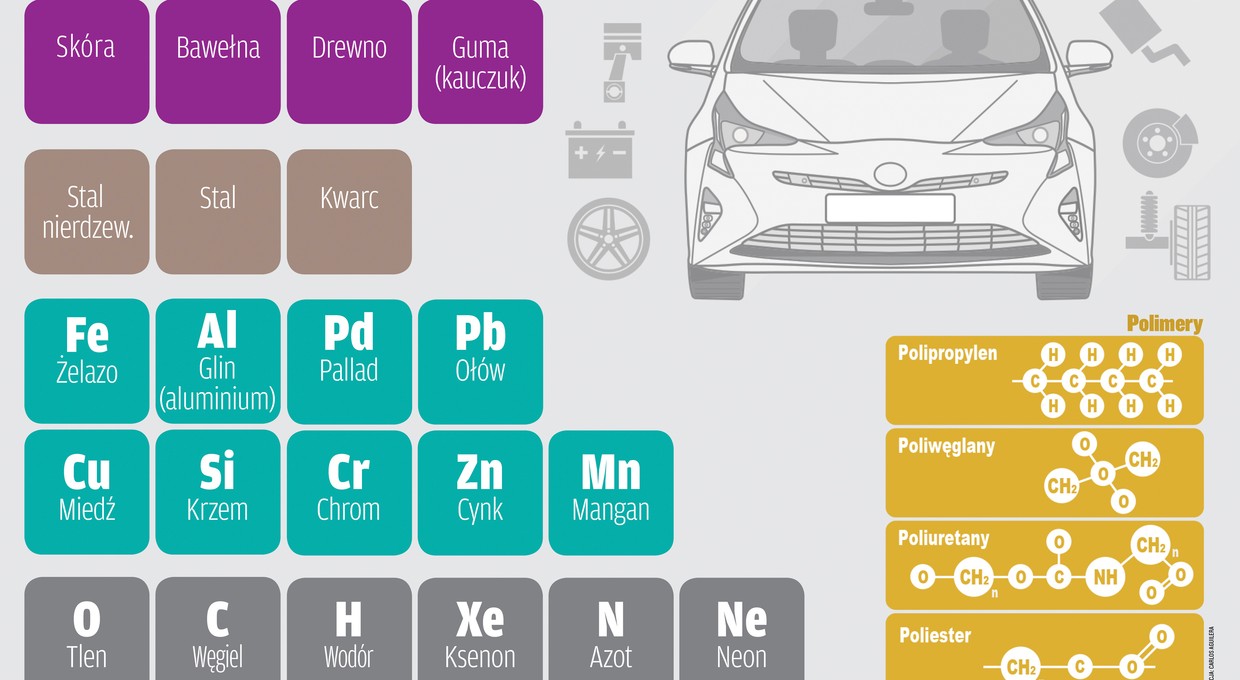 Czy wiesz, z czego produkowane są samochody?