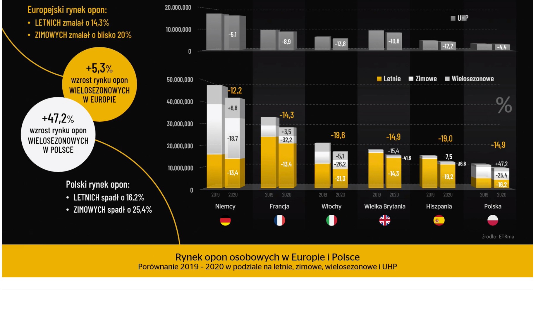 Sprzedaż opon w krajach Europy