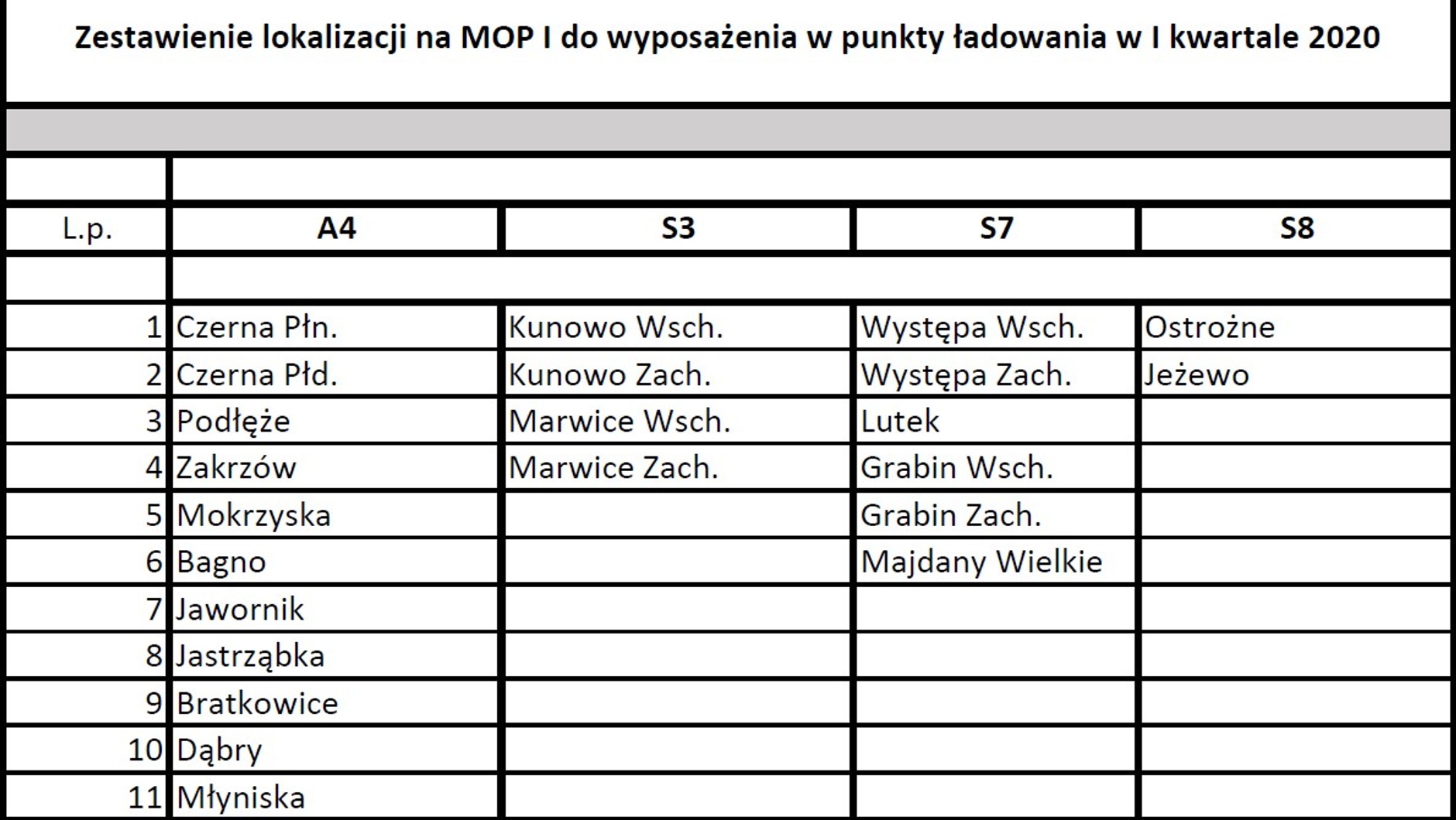 Lista nowych punktów ładowania otwartych w 2020 roku