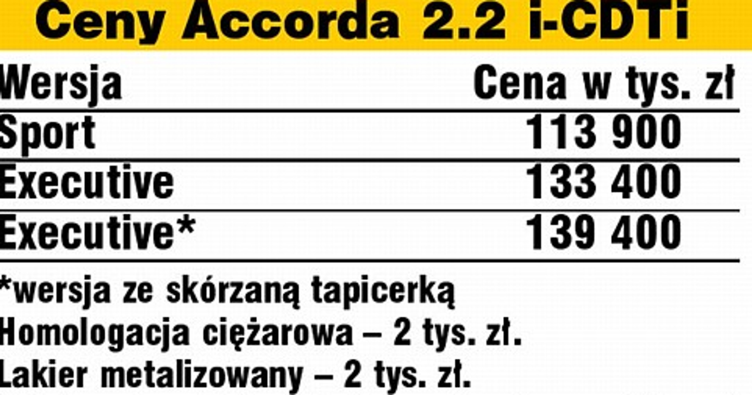 Accord dorobił się diesla