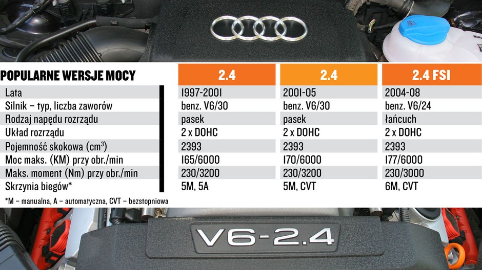 Silnik 2.4 V6: tak, ale do 2005 r.