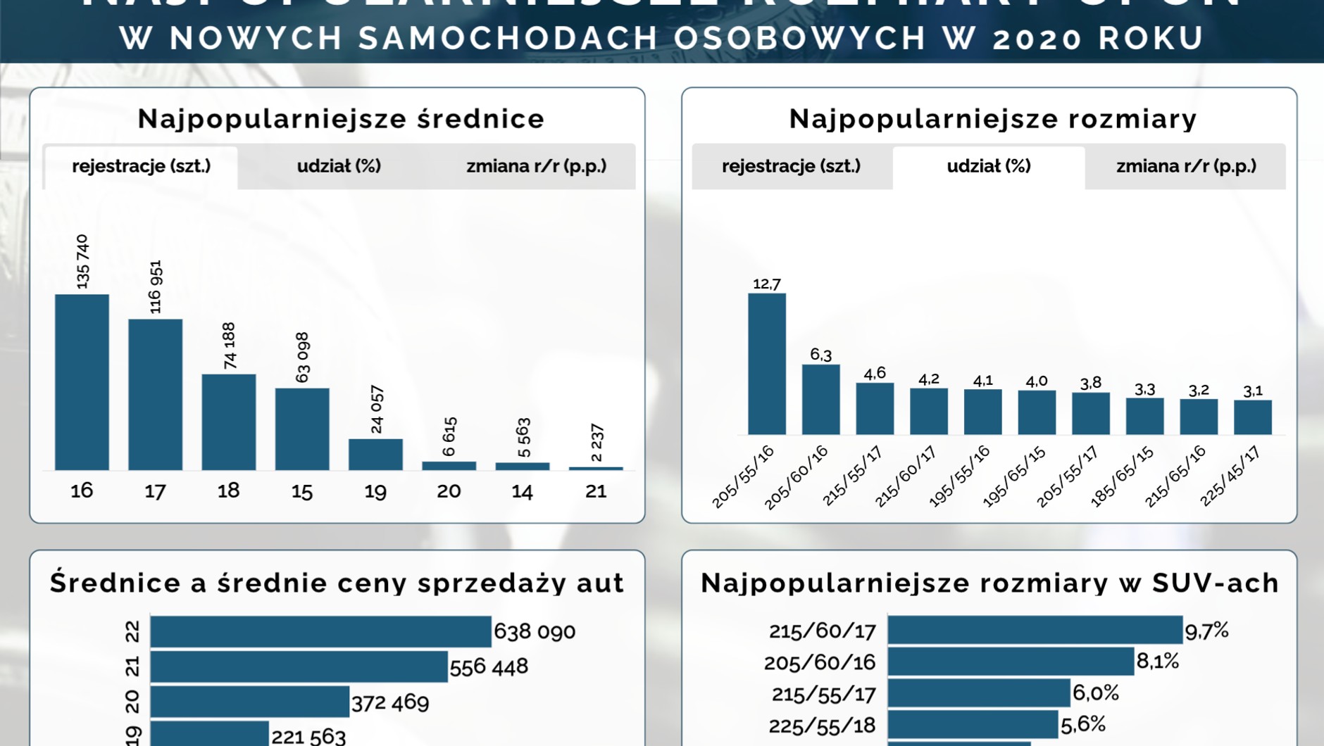 Raport: rynek opon w 2020 roku