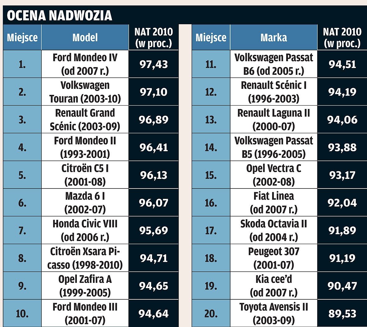 Narodowy Auto Test 2010: silnik, układ jezdny, nadwozie - co to znaczy najlepszy?