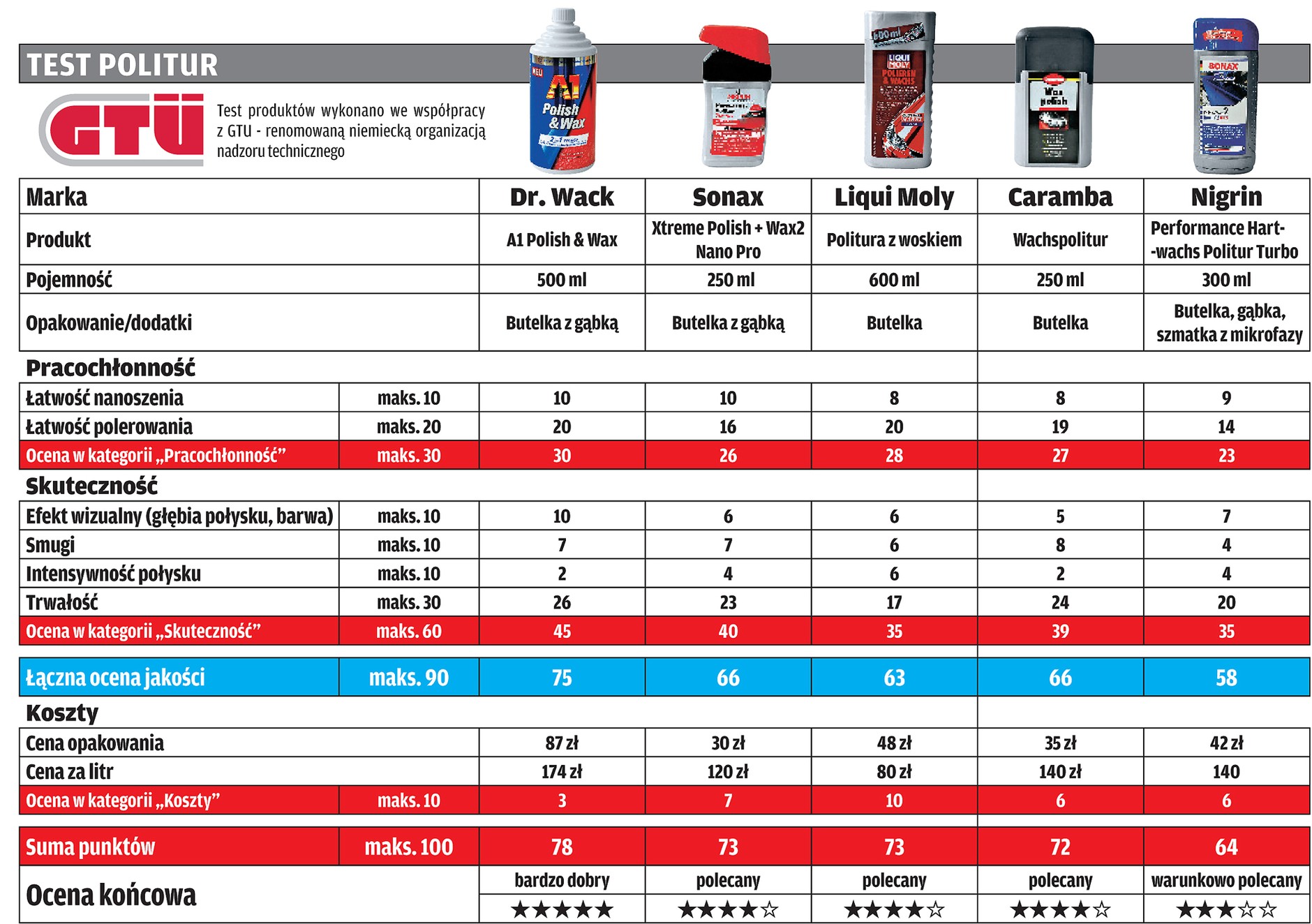 Czym przywrócić blask nadwoziu?