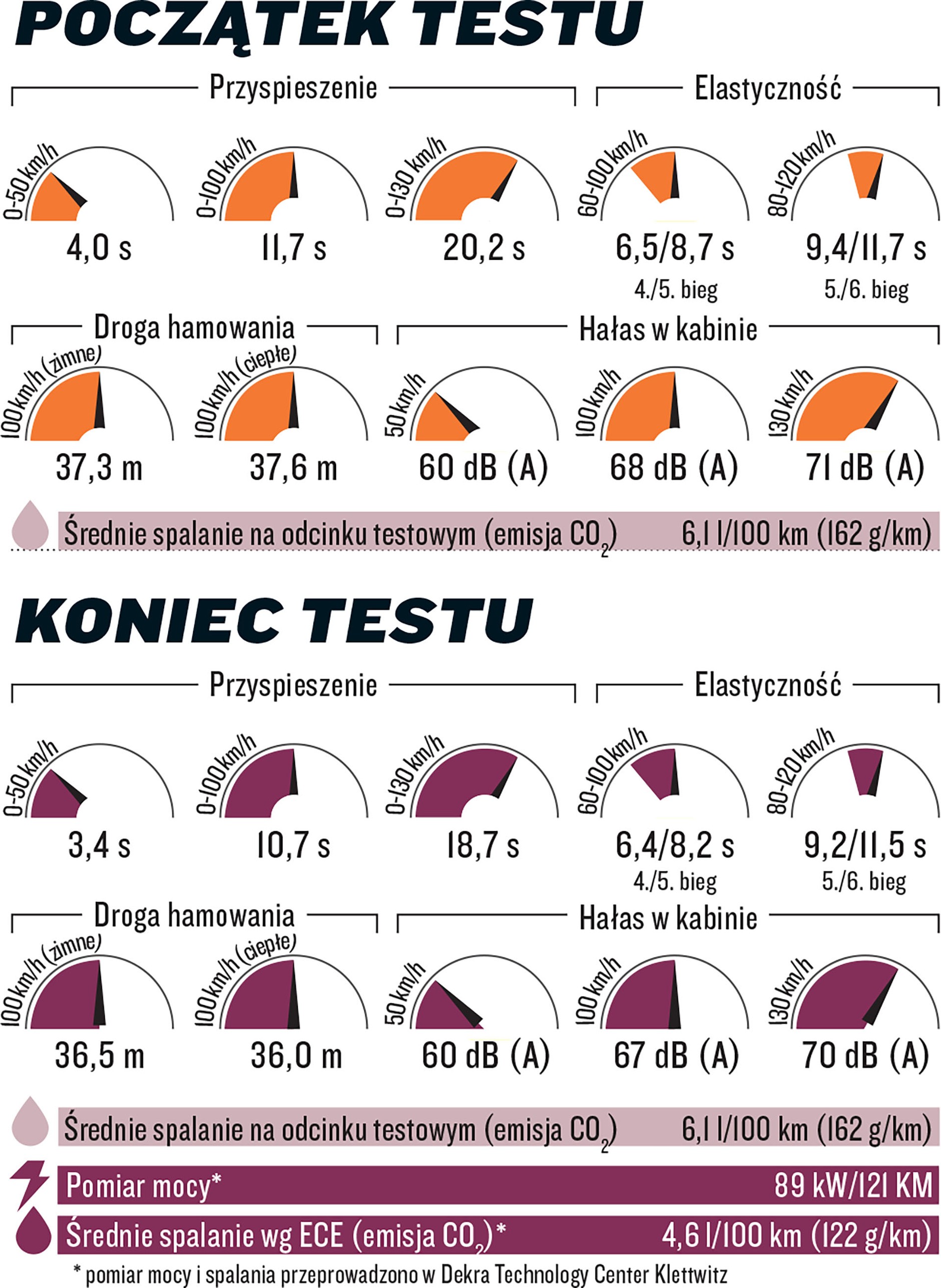 Fiat 500X pomiary osiągów