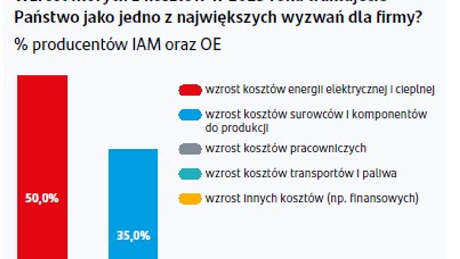 Jakie koszty będą największym wyzwaniem dla producentów części