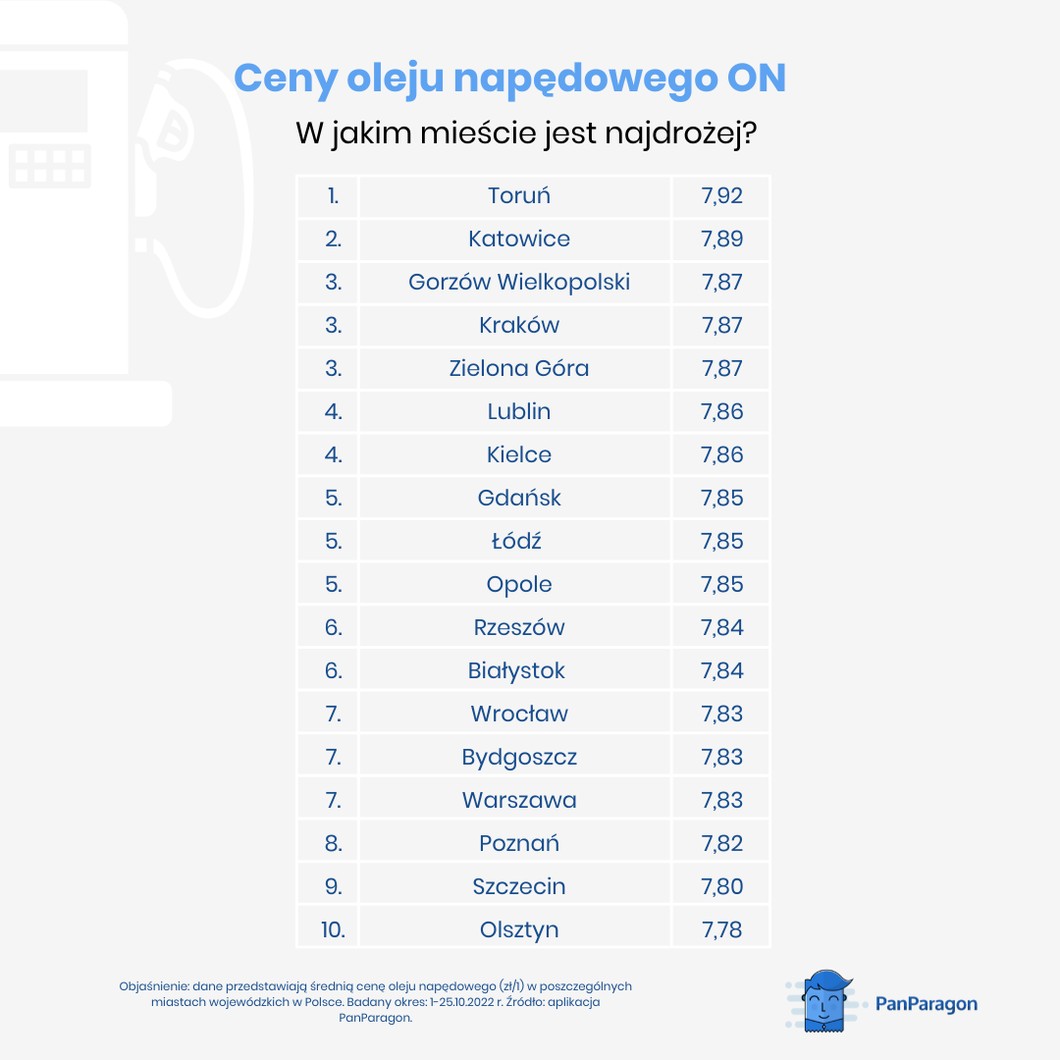W jakich miastach płacimy najwięcej za paliwo ON