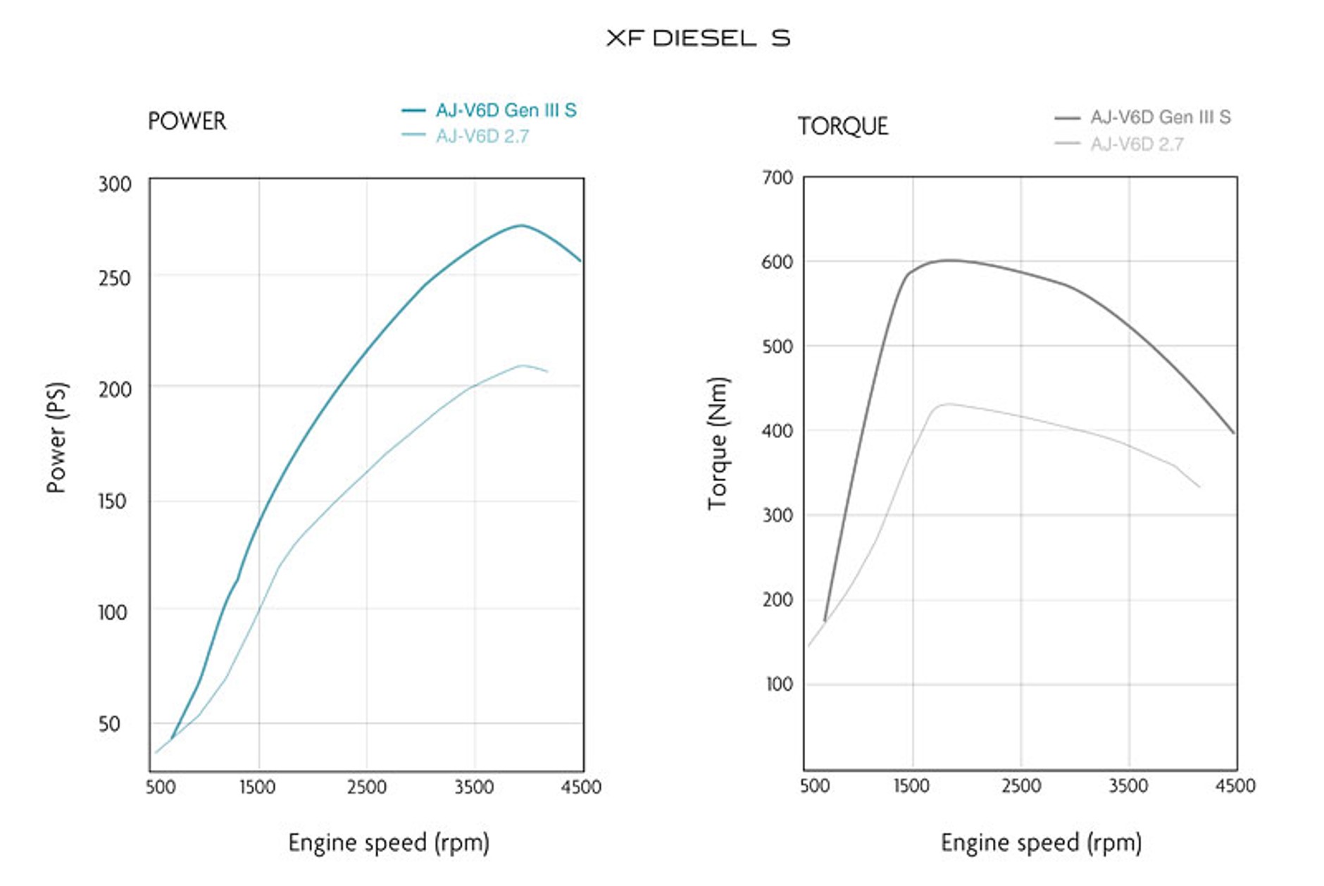 Jaguar XF 3,0D – zmodernizowany turbodiesel z rewolucyjną konstrukcją doładowania