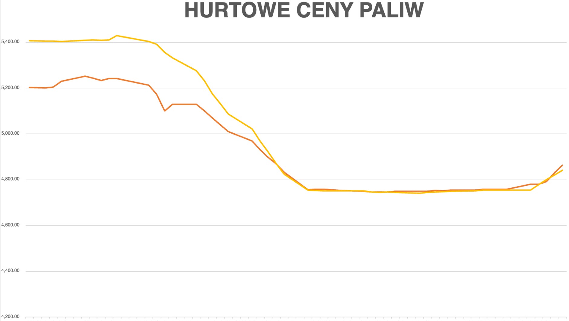 Hurtowe ceny paliw do 21 października 2023 r.