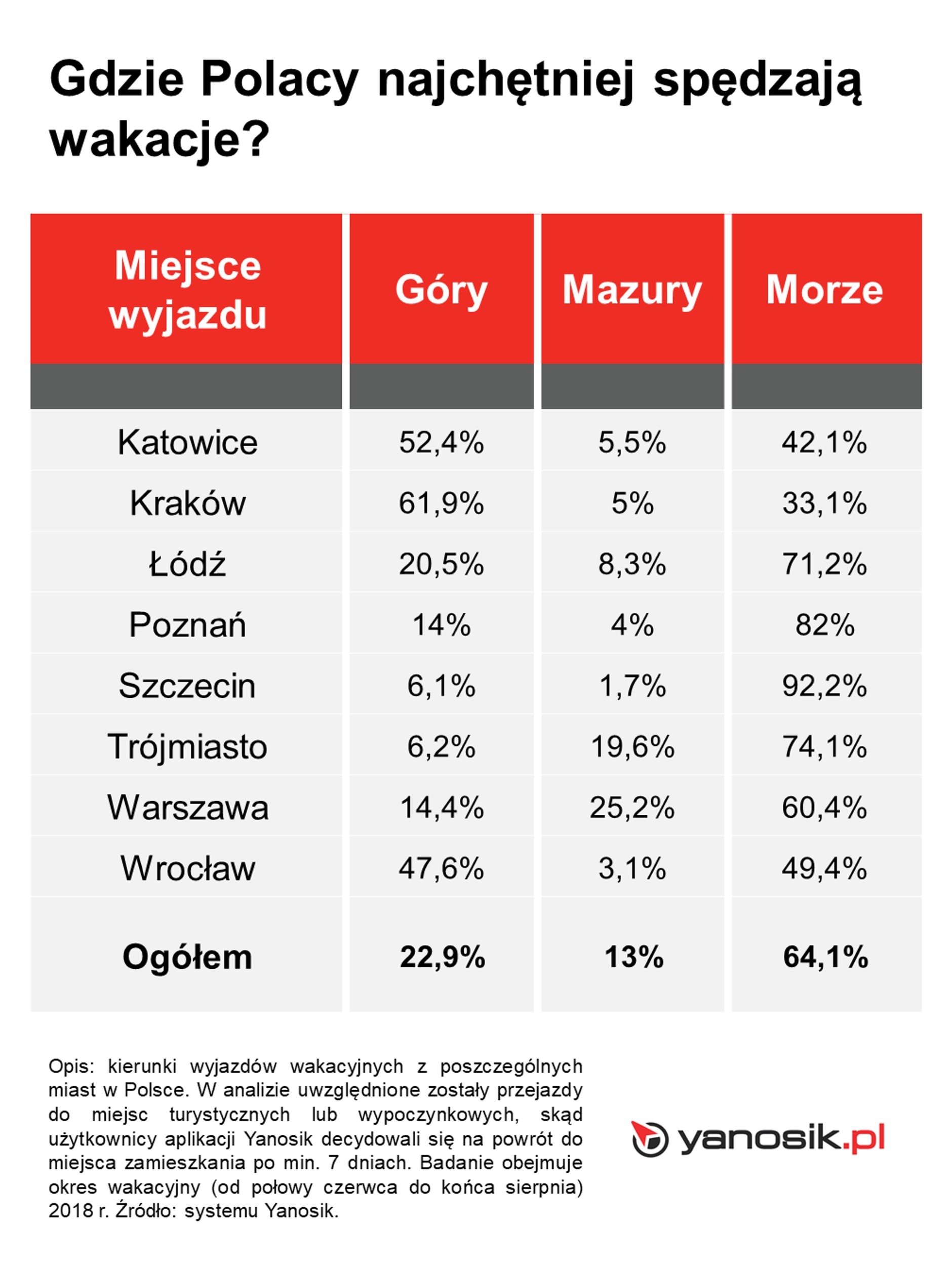 Gdzie Polacy najchetniej spedzaja wakacje